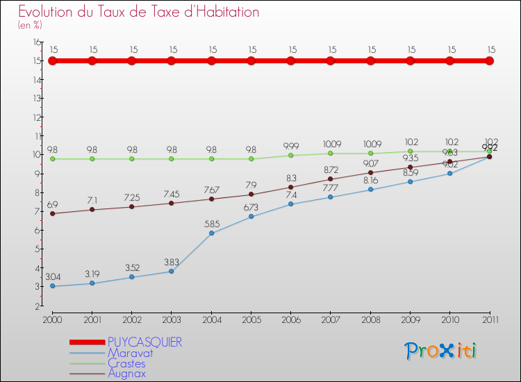 Evolution du taux de la taxe d'habitation pour PUYCASQUIER et les communes proches Comparaison des taux de la taxe d'habitation pour PUYCASQUIER et les communes voisines