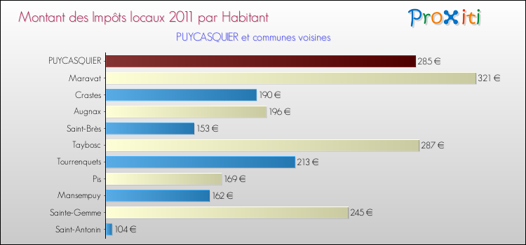 Montant des impôts locaux par Habitant pour PUYCASQUIER et les communes proches Comparaison des impôts locaux par habitant pour PUYCASQUIER et les communes voisines