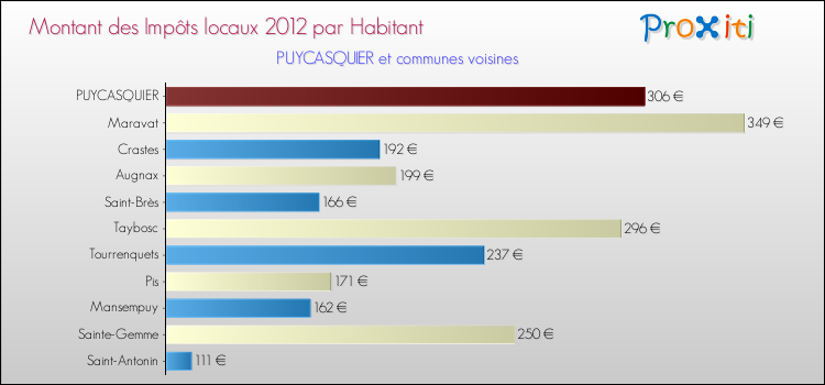 Montant des impôts locaux par Habitant pour PUYCASQUIER et les communes proches Comparaison des impôts locaux par habitant pour PUYCASQUIER et les communes voisines