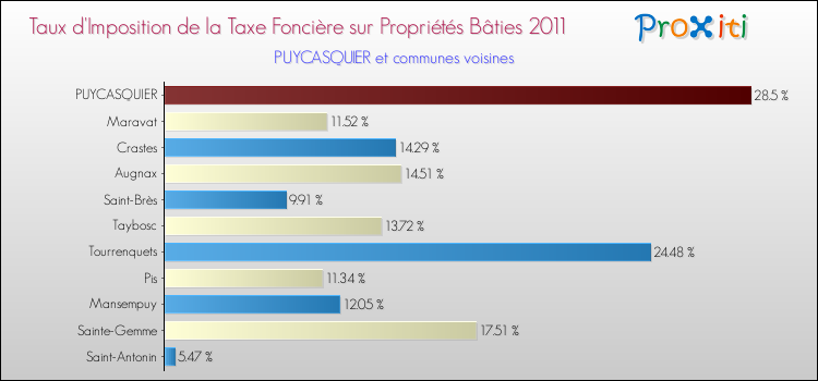 Taux d'imposition de la taxe foncière sur le bati 2011 pour PUYCASQUIER et les communes proches Comparaison des taux d'imposition de la taxe foncière sur le bati 2011 pour PUYCASQUIER et les communes voisines
