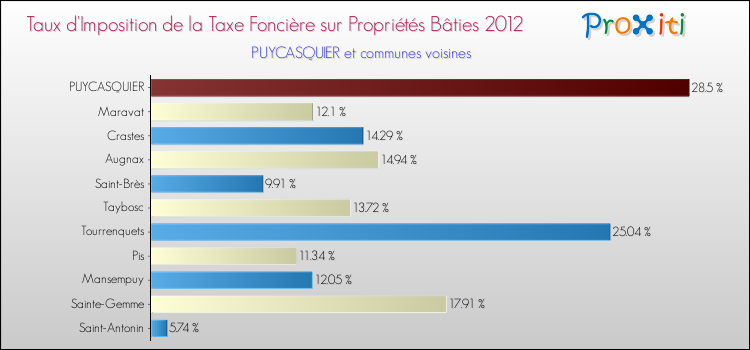 Taux d'imposition de la taxe foncière sur le bati 2012 pour PUYCASQUIER et les communes proches Comparaison des taux d'imposition de la taxe foncière sur le bati 2012 pour PUYCASQUIER et les communes voisines