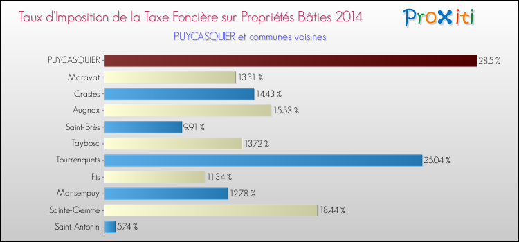 Taux d'imposition de la taxe foncière sur le bati 2014 pour PUYCASQUIER et les communes proches Comparaison des taux d'imposition de la taxe foncière sur le bati 2014 pour PUYCASQUIER et les communes voisines