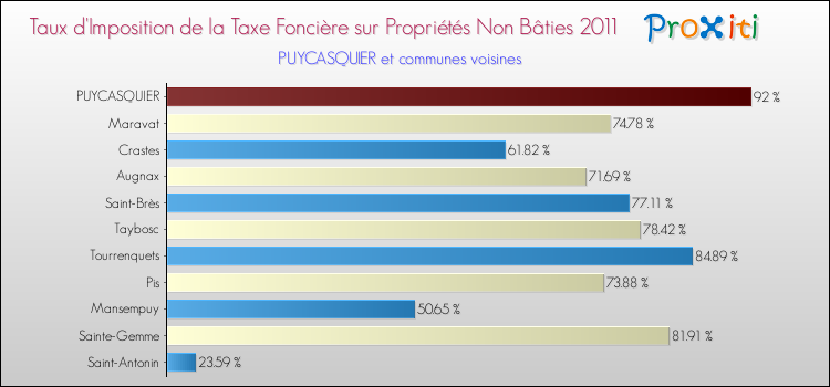 Taux d'imposition de la taxe foncière sur les immeubles et terrains non batis 2011 pour PUYCASQUIER et les communes proches Comparaison des taux d'imposition de la taxe foncière sur les immeubles et terrains non batis 2011 pour PUYCASQUIER et les communes voisines