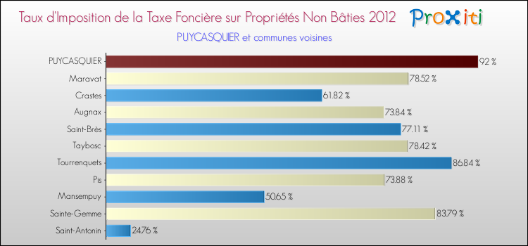 Taux d'imposition de la taxe foncière sur les immeubles et terrains non batis 2012 pour PUYCASQUIER et les communes proches Comparaison des taux d'imposition de la taxe foncière sur les immeubles et terrains non batis 2012 pour PUYCASQUIER et les communes voisines