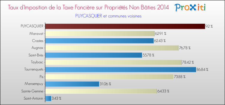Taux d'imposition de la taxe foncière sur les immeubles et terrains non batis 2014 pour PUYCASQUIER et les communes proches Comparaison des taux d'imposition de la taxe foncière sur les immeubles et terrains non batis 2014 pour PUYCASQUIER et les communes voisines
