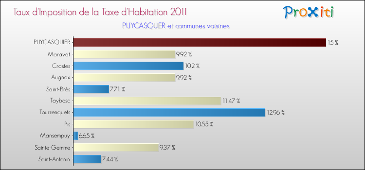 Taux d'imposition de la taxe d'habitation 2011 pour PUYCASQUIER et les communes proches Comparaison des taux d'imposition de la taxe d'habitation 2011 pour PUYCASQUIER et les communes voisines