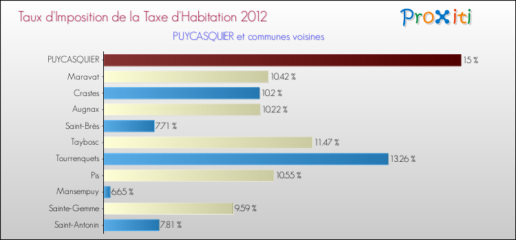 Taux d'imposition de la taxe d'habitation 2012 pour PUYCASQUIER et les communes proches Comparaison des taux d'imposition de la taxe d'habitation 2012 pour PUYCASQUIER et les communes voisines