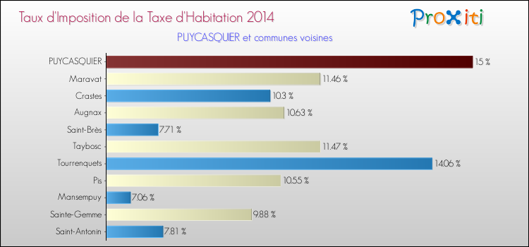 Taux d'imposition de la taxe d'habitation 2014 pour PUYCASQUIER et les communes proches Comparaison des taux d'imposition de la taxe d'habitation 2014 pour PUYCASQUIER et les communes voisines