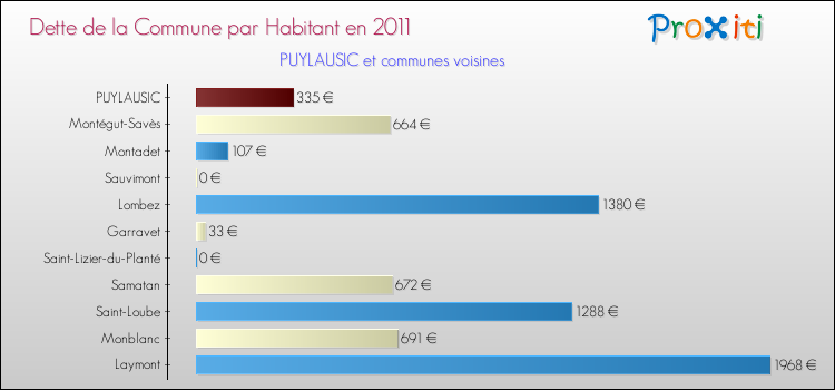 Dette par habitant de la commune en 2011 pour PUYLAUSIC et les communes proches Comparaison de la dette par habitant de la commune en 2011 pour PUYLAUSIC et les communes voisines