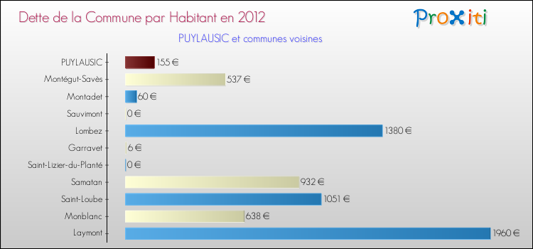 Dette par habitant de la commune en 2012 pour PUYLAUSIC et les communes proches Comparaison de la dette par habitant de la commune en 2012 pour PUYLAUSIC et les communes voisines