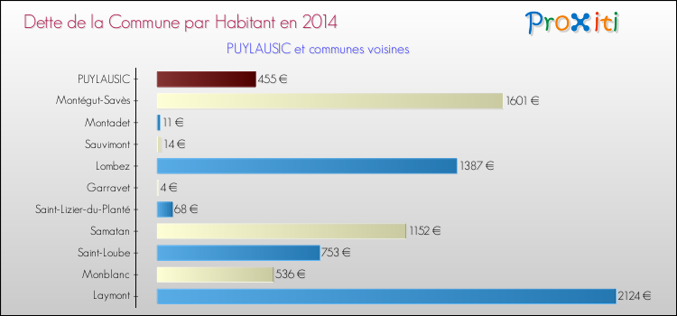 Dette par habitant de la commune en 2014 pour PUYLAUSIC et les communes proches Comparaison de la dette par habitant de la commune en 2014 pour PUYLAUSIC et les communes voisines