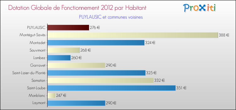 Montant des dotations globales de fonctionnement DGF par Habitant pour PUYLAUSIC et les communes proches Comparaison des des dotations globales de fonctionnement DGF par habitant pour PUYLAUSIC et les communes voisines
