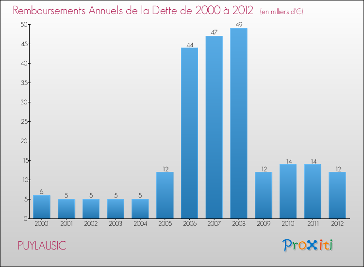 Evolution de l'annuité de la dette pour la commune de PUYLAUSIC de 2000 à 2012 Annuités de la dette pour PUYLAUSIC de 2000 à 2012