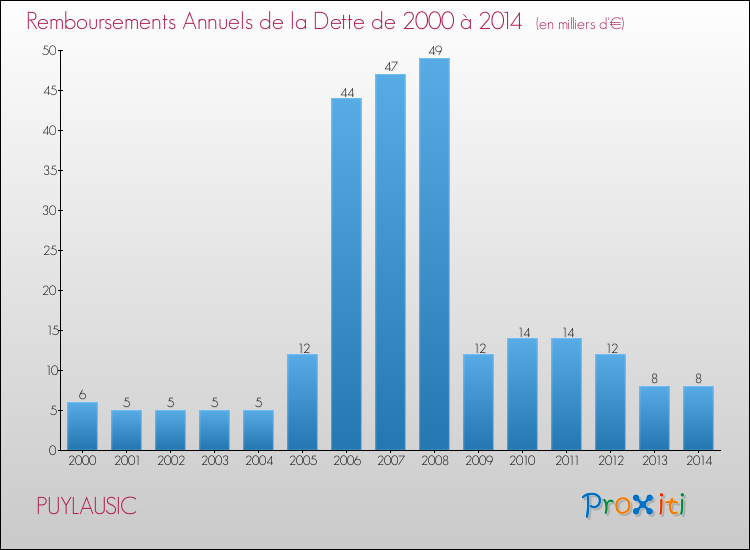 Evolution de l'annuité de la dette pour la commune de PUYLAUSIC de 2000 à 2014 Annuités de la dette pour PUYLAUSIC de 2000 à 2014