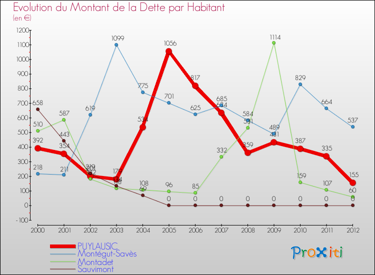 Evolution de la dette par habitant pour la commune de PUYLAUSIC et les communes proches de 2000 à 2012 Comparaison de la dette par habitant pour PUYLAUSIC et les communes voisines de 2000 à 2012
