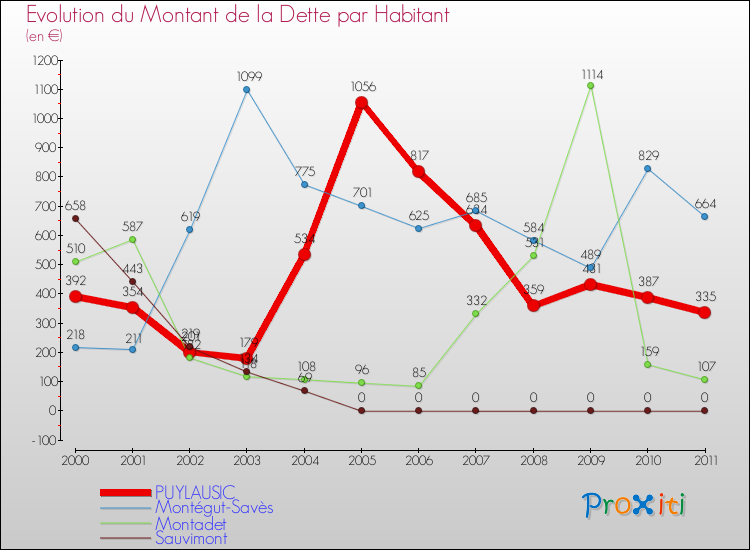 Evolution de la dette par habitant pour la commune de PUYLAUSIC et les communes proches Comparaison de la dette par habitant pour PUYLAUSIC et les communes voisines