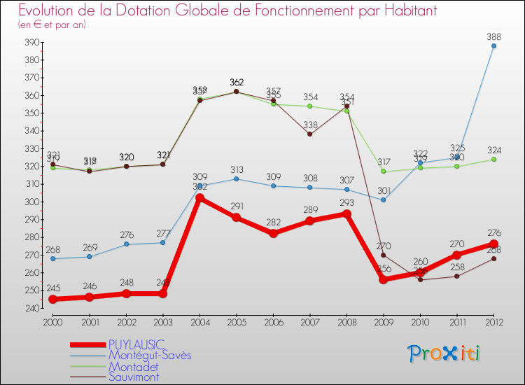 Evolution et montant de la dotation globale de fonctionnement par Habitant pour PUYLAUSIC et les communes proches Comparaison des dotations globales de fonctionnement par habitant pour PUYLAUSIC et les communes voisines
