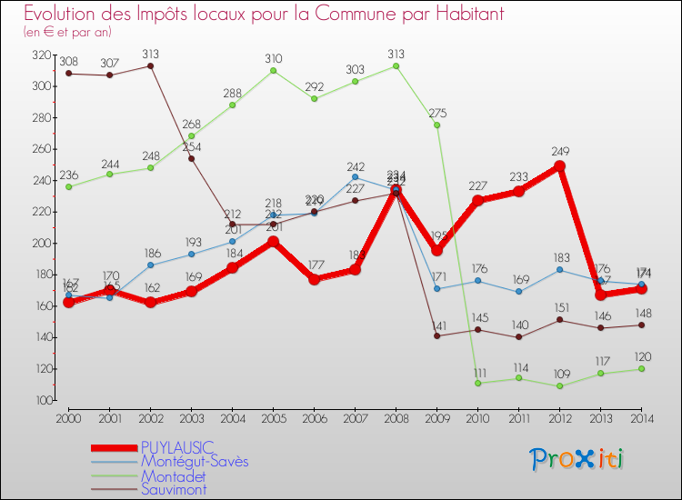 Evolution et montant des impôts locaux par Habitant pour PUYLAUSIC et les communes proches de 2000 à 2014 Comparaison des impôts locaux par habitant pour PUYLAUSIC et les communes voisines de 2000 à 2014