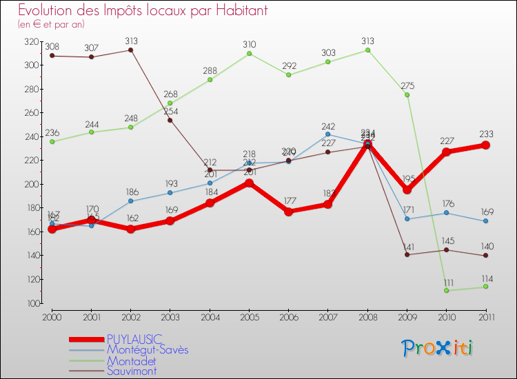 Evolution et montant des impôts locaux par Habitant pour PUYLAUSIC et les communes proches Comparaison des impôts locaux par habitant pour PUYLAUSIC et les communes voisines