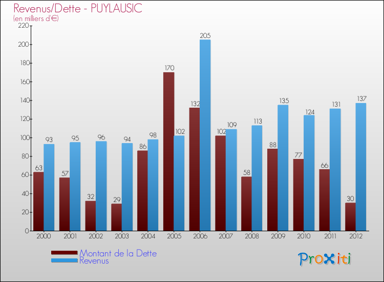 Evolution comparée de la dette et des revenus pour la commune de PUYLAUSIC de 2000 à 2012 Comparaison de la dette et des revenus pour PUYLAUSIC de 2000 à 2012