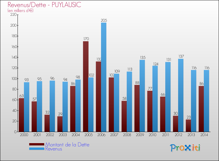 Evolution comparée de la dette et des revenus pour la commune de PUYLAUSIC de 2000 à 2014 Comparaison de la dette et des revenus pour PUYLAUSIC de 2000 à 2014
