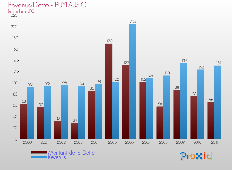 Evolution comparée de la dette et des revenus pour la commune de PUYLAUSIC de 2000 à 2011 Comparaison de la dette et des revenus pour PUYLAUSIC de 2000 à 2011