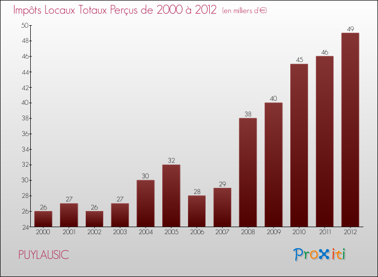 Evolution des Impôts Locaux pour la commune de PUYLAUSIC de 2000 à 2012 Evolution des Impôts Locaux pour PUYLAUSIC de 2000 à 2012