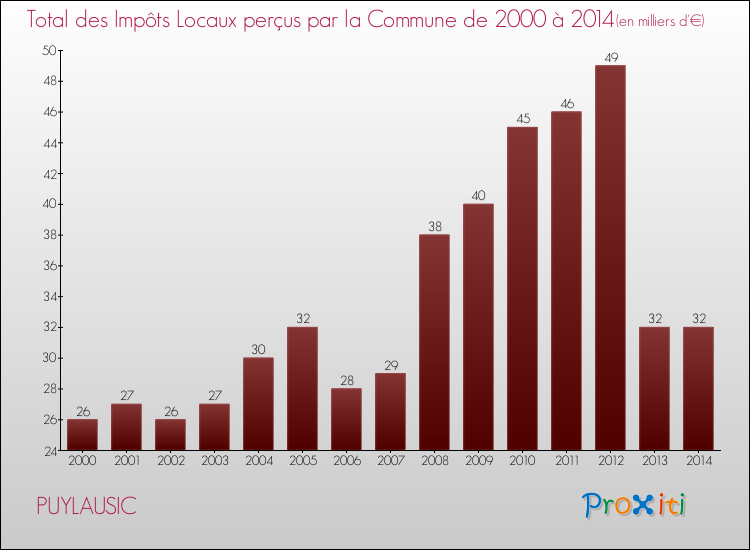 Evolution des Impôts Locaux pour la commune de PUYLAUSIC de 2000 à 2014 Evolution des Impôts Locaux pour PUYLAUSIC de 2000 à 2014