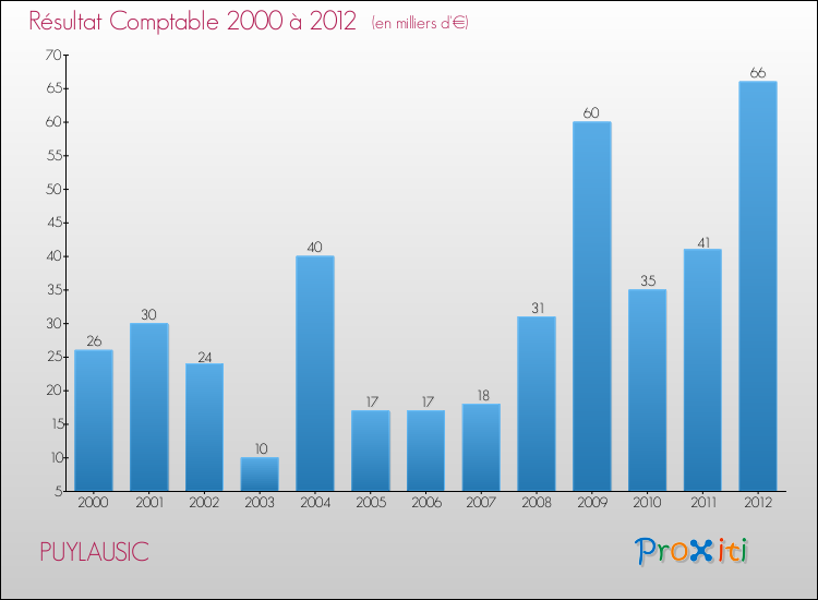 Evolution du résultat comptable pour la commune de PUYLAUSIC de 2000 à 2012 Evolution du résultat comptable pour PUYLAUSIC de 2000 à 2012