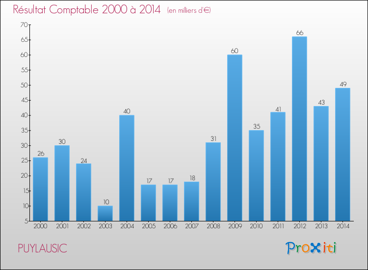 Evolution du résultat comptable pour la commune de PUYLAUSIC de 2000 à 2014 Evolution du résultat comptable pour PUYLAUSIC de 2000 à 2014