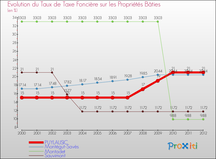 Evolution du taux de la taxe foncière sur le bati pour PUYLAUSIC et les communes proches de 2000 à 2012 Comparaison des taux de taxe foncière sur le bati pour PUYLAUSIC et les communes voisines de 2000 à 2012