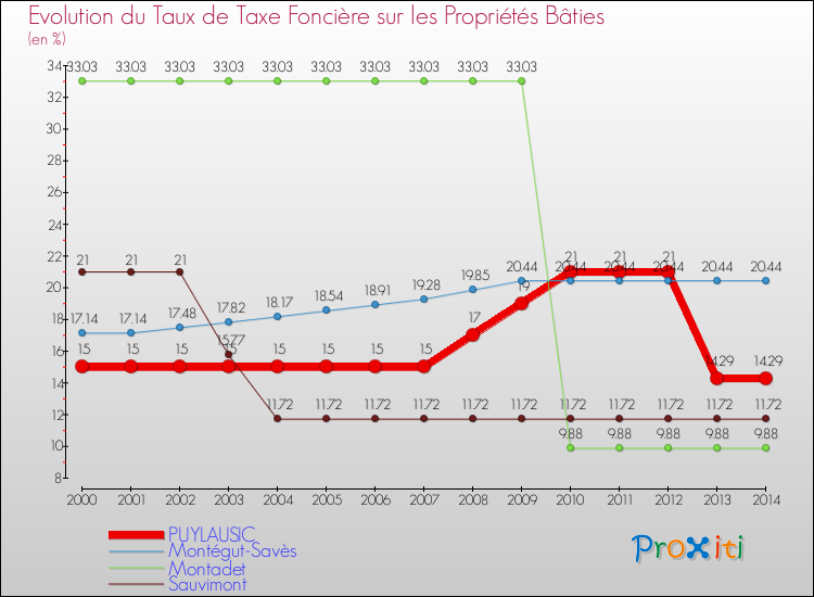 Evolution du taux de la taxe foncière sur le bati pour PUYLAUSIC et les communes proches de 2000 à 2014 Comparaison des taux de taxe foncière sur le bati pour PUYLAUSIC et les communes voisines de 2000 à 2014