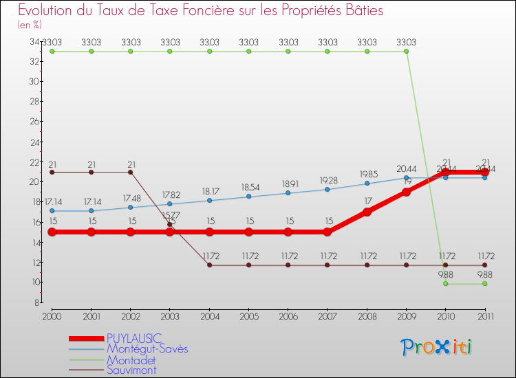 Evolution du taux de la taxe foncière sur le bati pour PUYLAUSIC et les communes proches Comparaison des taux de taxe foncière sur le bati pour PUYLAUSIC et les communes voisines