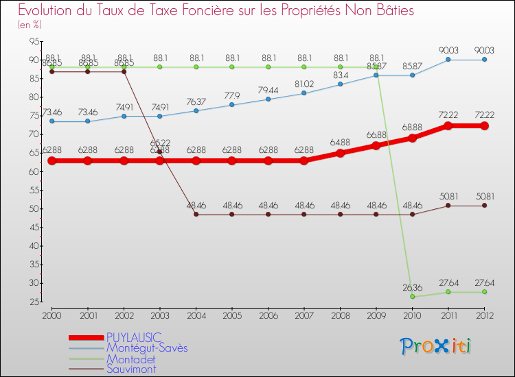 Evolution du taux de la taxe foncière sur les immeubles et terrains non batis pour PUYLAUSIC et les communes proches de 2000 à 2012 Comparaison des taux de la taxe foncière sur les immeubles et terrains non batis pour PUYLAUSIC et les communes voisines de 2000 à 2012