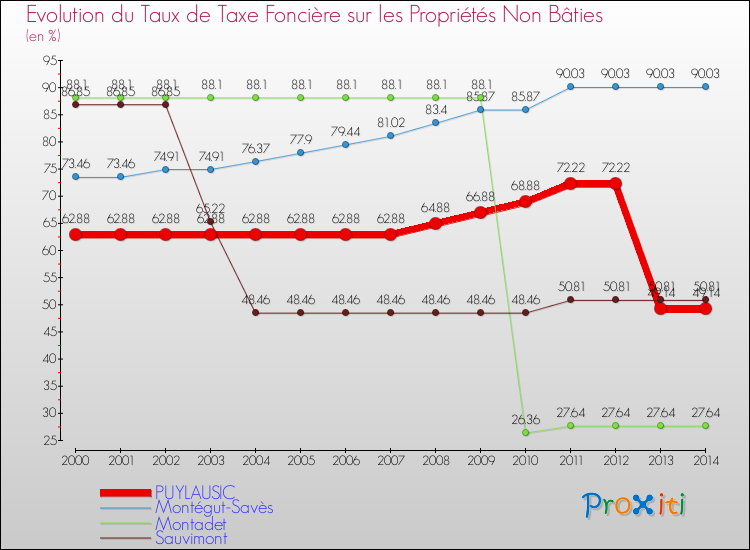 Evolution du taux de la taxe foncière sur les immeubles et terrains non batis pour PUYLAUSIC et les communes proches de 2000 à 2014 Comparaison des taux de la taxe foncière sur les immeubles et terrains non batis pour PUYLAUSIC et les communes voisines de 2000 à 2014