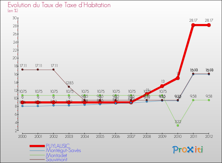 Evolution du taux de la taxe d'habitation pour PUYLAUSIC et les communes proches Comparaison des taux de la taxe d'habitation pour PUYLAUSIC et les communes voisines