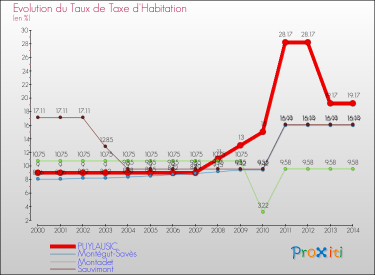 Evolution du taux de la taxe d'habitation pour PUYLAUSIC et les communes proches de 2000 à 2014 Comparaison des taux de la taxe d'habitation pour PUYLAUSIC et les communes voisines de 2000 à 2014