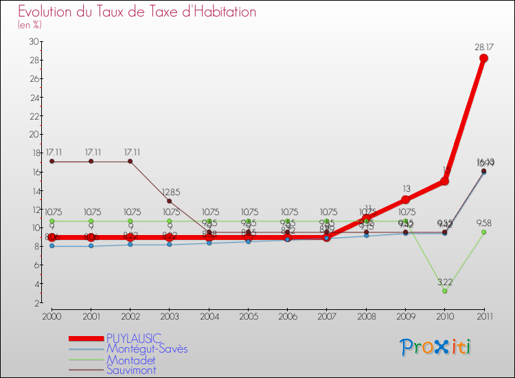 Evolution du taux de la taxe d'habitation pour PUYLAUSIC et les communes proches Comparaison des taux de la taxe d'habitation pour PUYLAUSIC et les communes voisines