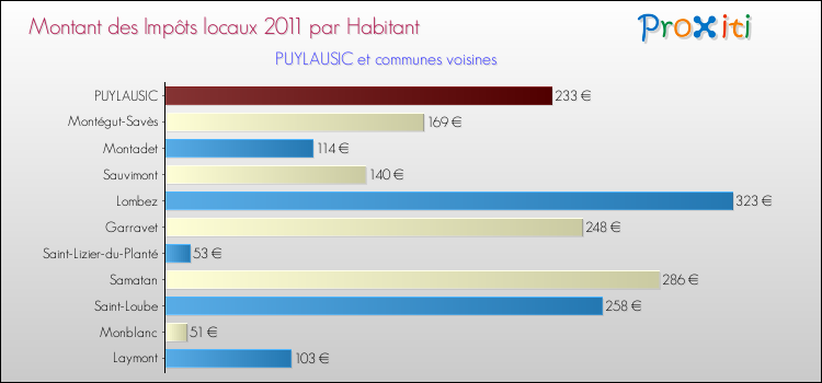 Montant des impôts locaux par Habitant pour PUYLAUSIC et les communes proches Comparaison des impôts locaux par habitant pour PUYLAUSIC et les communes voisines