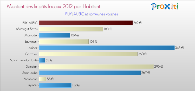 Montant des impôts locaux par Habitant pour PUYLAUSIC et les communes proches Comparaison des impôts locaux par habitant pour PUYLAUSIC et les communes voisines