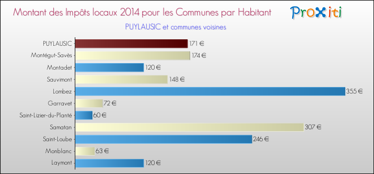 Montant des impôts locaux par Habitant pour PUYLAUSIC et les communes proches en 2014 Comparaison des impôts locaux par habitant pour PUYLAUSIC et les communes voisines en 2014