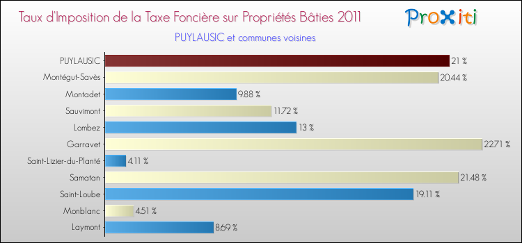 Taux d'imposition de la taxe foncière sur le bati 2011 pour PUYLAUSIC et les communes proches Comparaison des taux d'imposition de la taxe foncière sur le bati 2011 pour PUYLAUSIC et les communes voisines