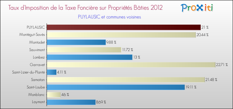 Taux d'imposition de la taxe foncière sur le bati 2012 pour PUYLAUSIC et les communes proches Comparaison des taux d'imposition de la taxe foncière sur le bati 2012 pour PUYLAUSIC et les communes voisines