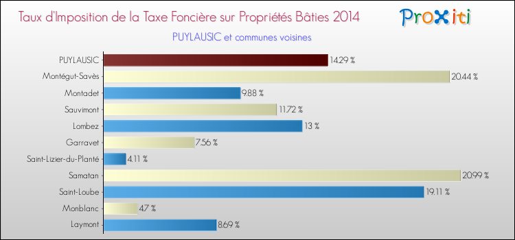 Taux d'imposition de la taxe foncière sur le bati 2014 pour PUYLAUSIC et les communes proches Comparaison des taux d'imposition de la taxe foncière sur le bati 2014 pour PUYLAUSIC et les communes voisines