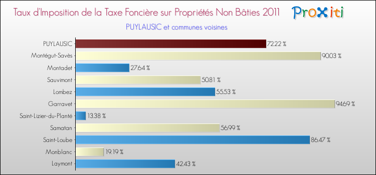 Taux d'imposition de la taxe foncière sur les immeubles et terrains non batis 2011 pour PUYLAUSIC et les communes proches Comparaison des taux d'imposition de la taxe foncière sur les immeubles et terrains non batis 2011 pour PUYLAUSIC et les communes voisines