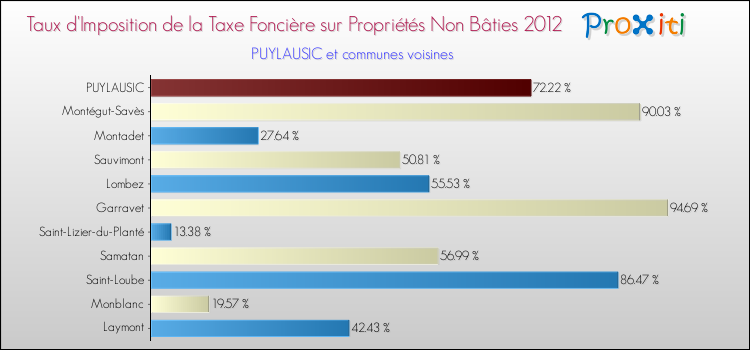 Taux d'imposition de la taxe foncière sur les immeubles et terrains non batis 2012 pour PUYLAUSIC et les communes proches Comparaison des taux d'imposition de la taxe foncière sur les immeubles et terrains non batis 2012 pour PUYLAUSIC et les communes voisines