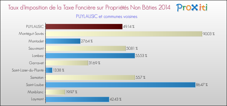 Taux d'imposition de la taxe foncière sur les immeubles et terrains non batis 2014 pour PUYLAUSIC et les communes proches Comparaison des taux d'imposition de la taxe foncière sur les immeubles et terrains non batis 2014 pour PUYLAUSIC et les communes voisines