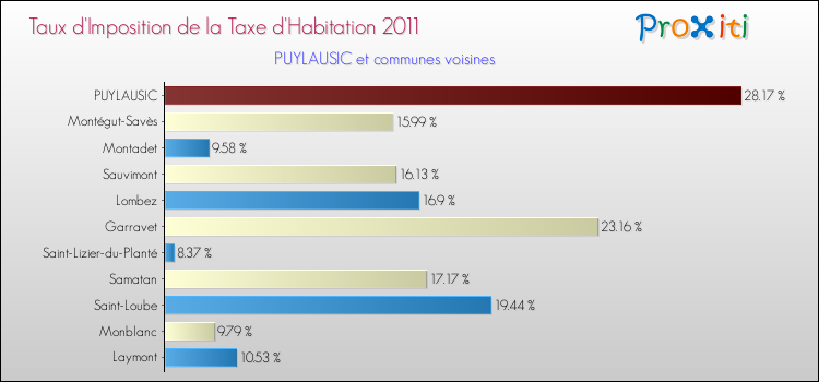 Taux d'imposition de la taxe d'habitation 2011 pour PUYLAUSIC et les communes proches Comparaison des taux d'imposition de la taxe d'habitation 2011 pour PUYLAUSIC et les communes voisines