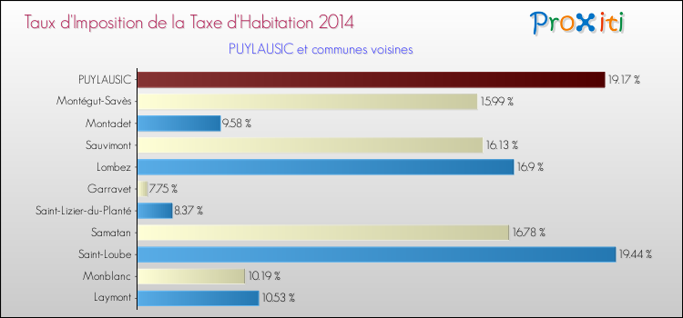 Taux d'imposition de la taxe d'habitation 2014 pour PUYLAUSIC et les communes proches Comparaison des taux d'imposition de la taxe d'habitation 2014 pour PUYLAUSIC et les communes voisines