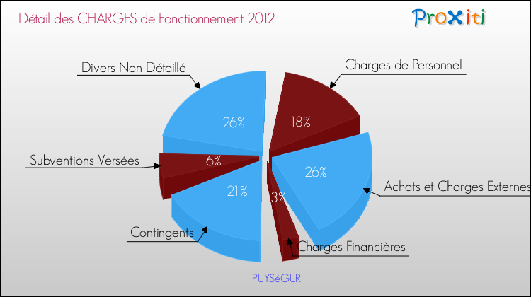 Décomposition des Charges de Fonctionnement 2012 de la commune de PUYSéGUR Charges de Fonctionnement 2012 pour la commune de PUYSéGUR